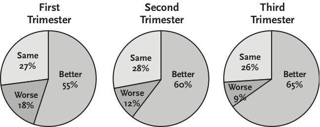 expected migraine changes by trimester