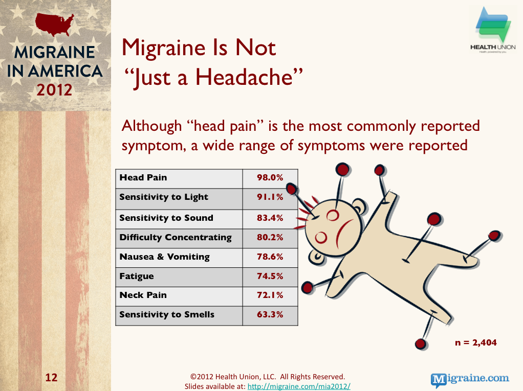 migraine-in-america-2012-common-symptoms