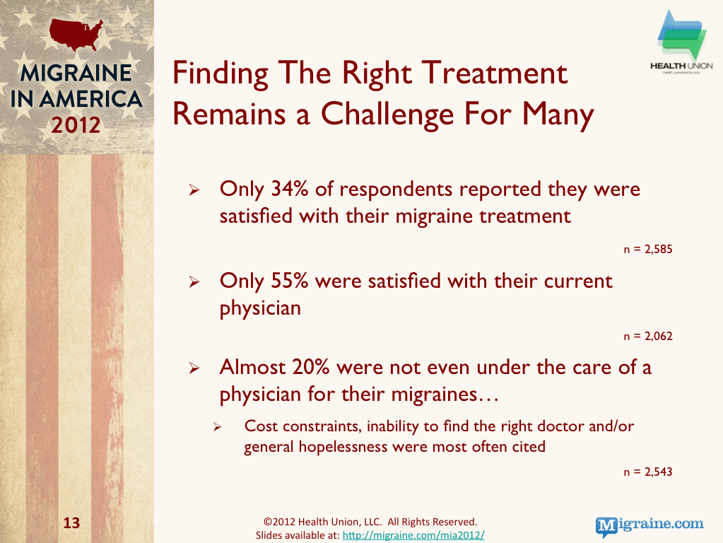 Migraine in America 2012 - Treatment Satisfaction Migraine Treatment Satisfaction
