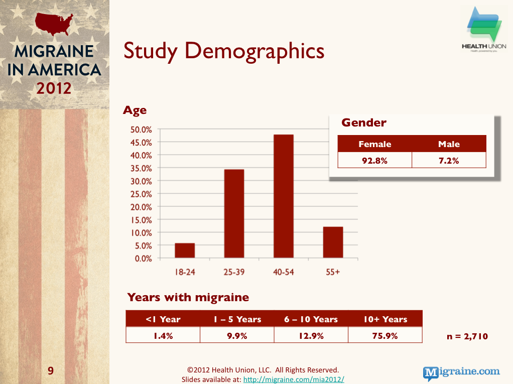 Migraine in America 2102- Study Demographics Study Demographics