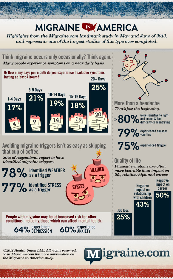 Migraine facts | Living With Unseen Disabilities