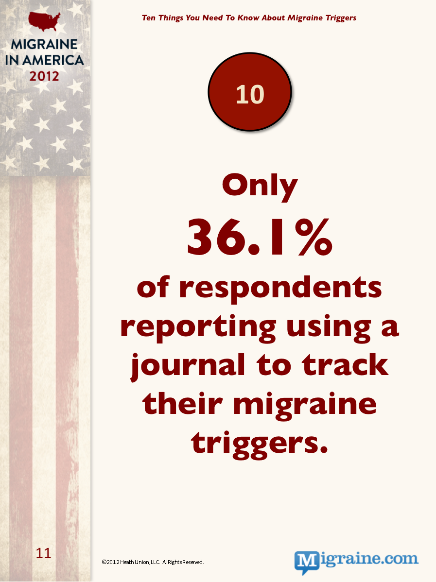 Minority of patients track their triggers