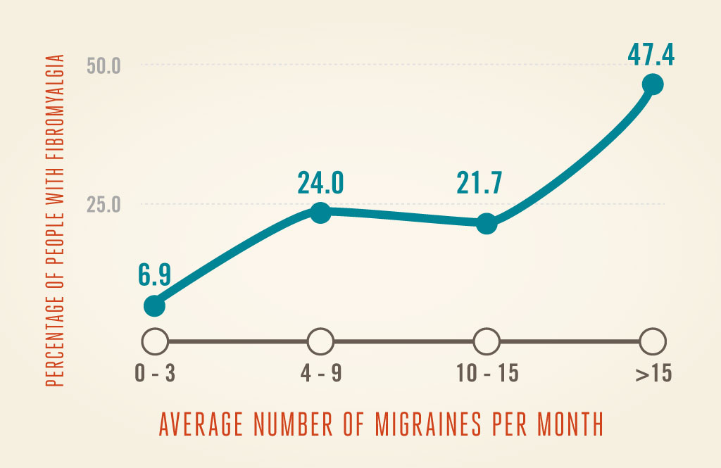 Fibromyalgia and Migraine