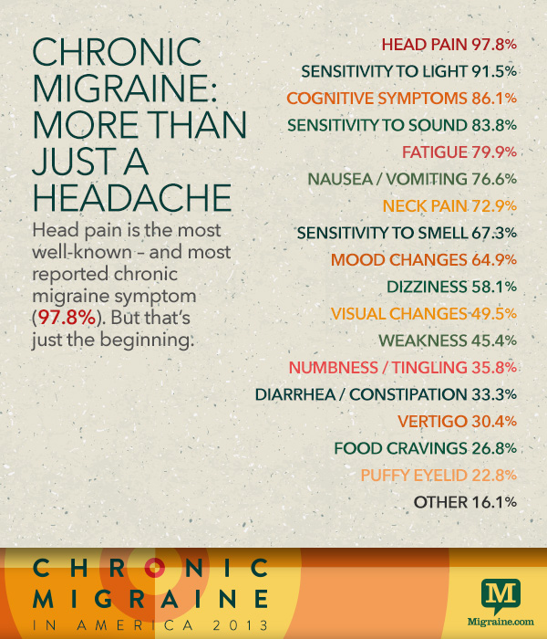 The World Is My Trigger Chronic Migraine In America 2013