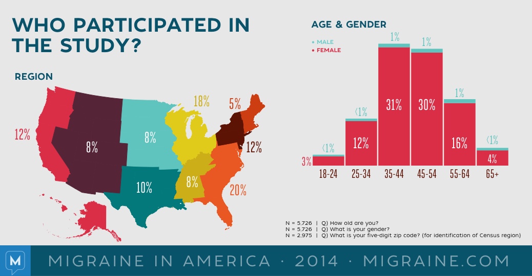 Migraine in America 2014