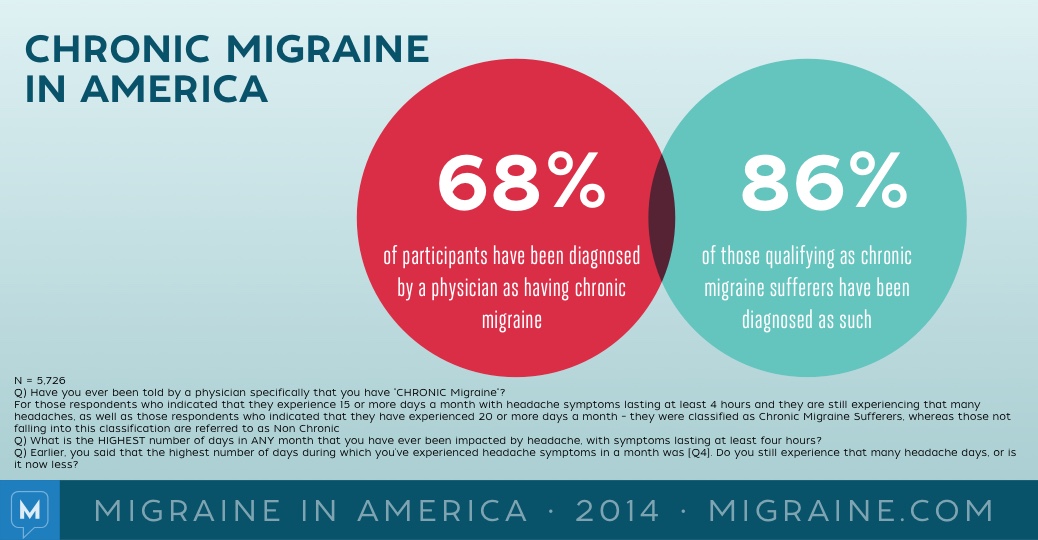 Migraine in America 2014