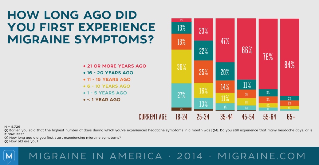 Migraine in America 2014