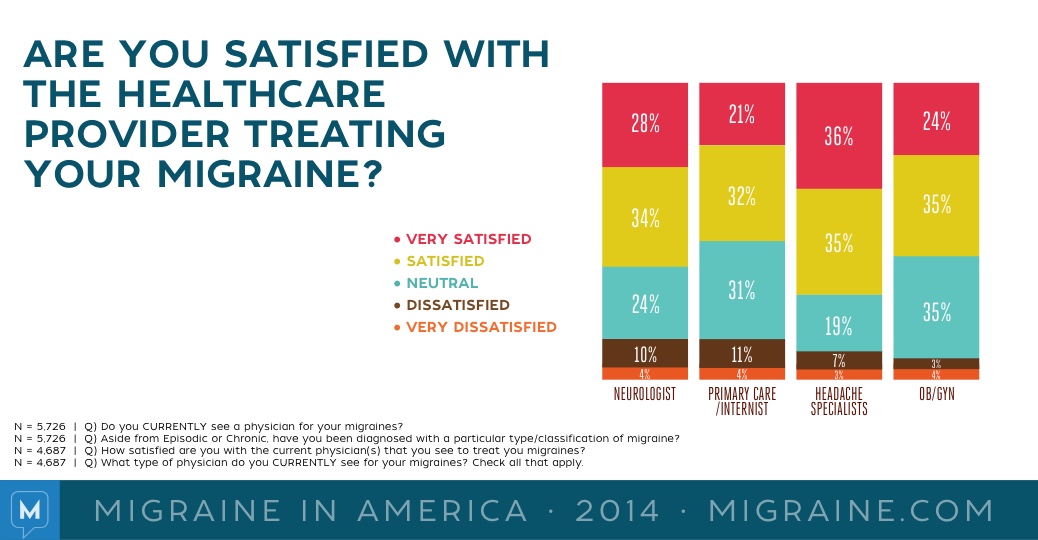 Migraine in America 2014