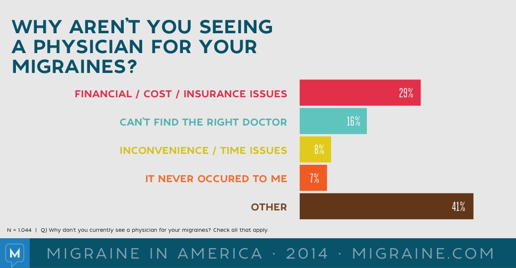 Migraine in America 2014