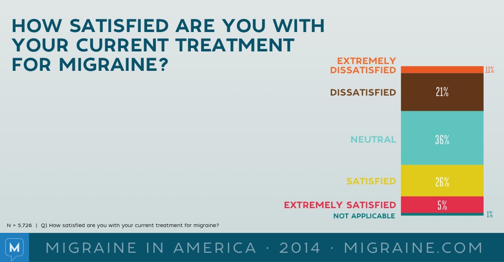 Migraine in America 2014