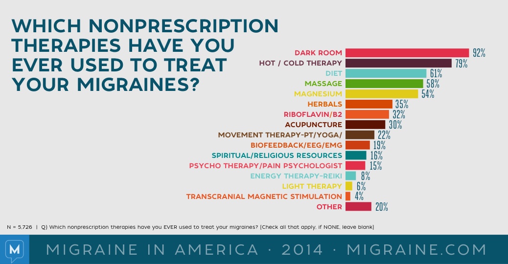 Migraine in America 2014