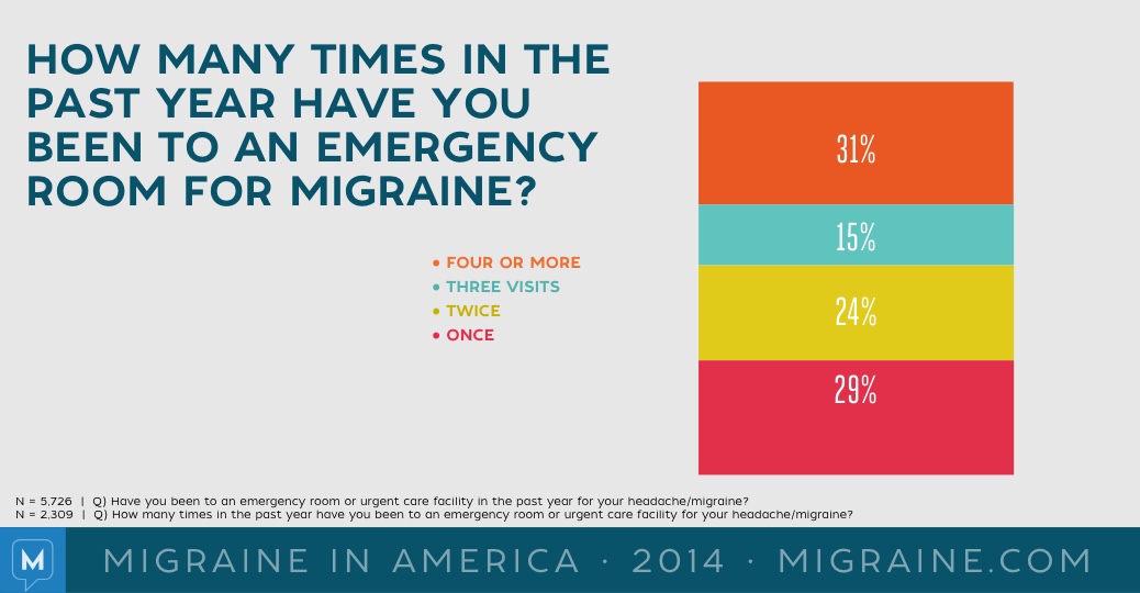 Migraine in America 2014