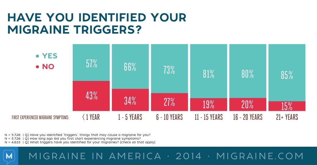 Migraine in America 2014