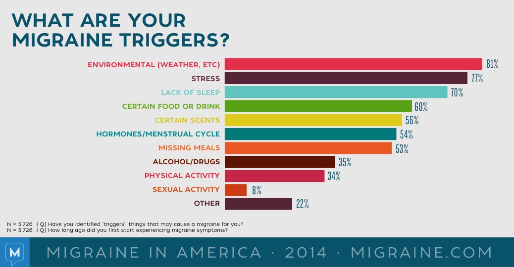 Migraine in America 2014