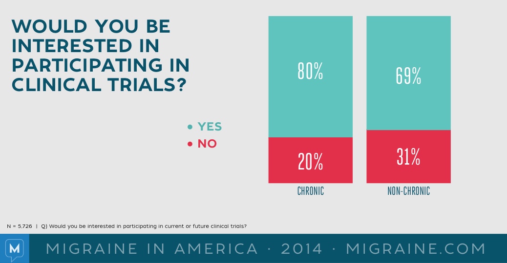 Migraine in America 2014