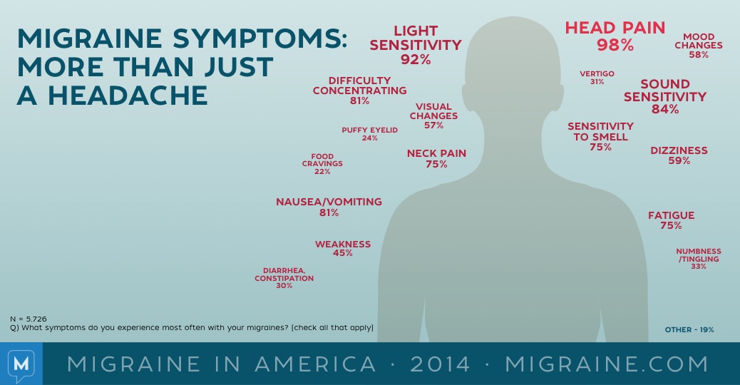 Migraine in America 2014