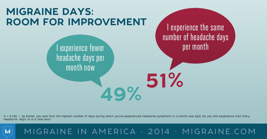 Migraine in America 2014