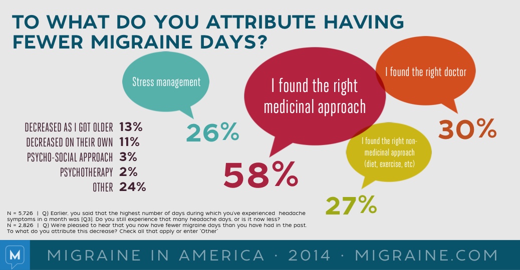 Migraine in America 2014