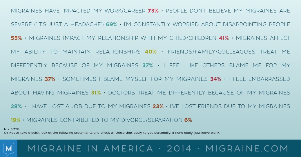 Migraine in America 2014