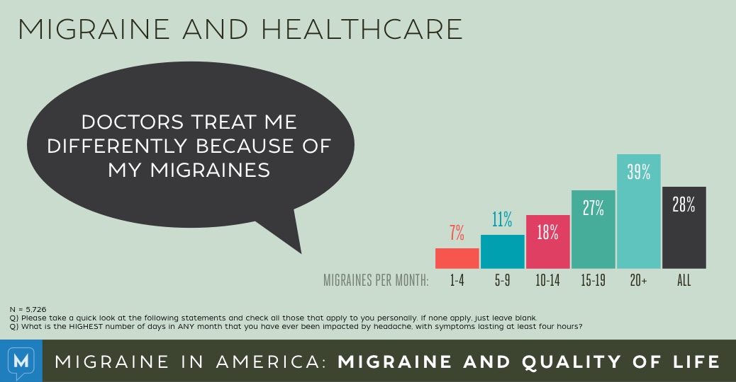 Migraine in America 2015