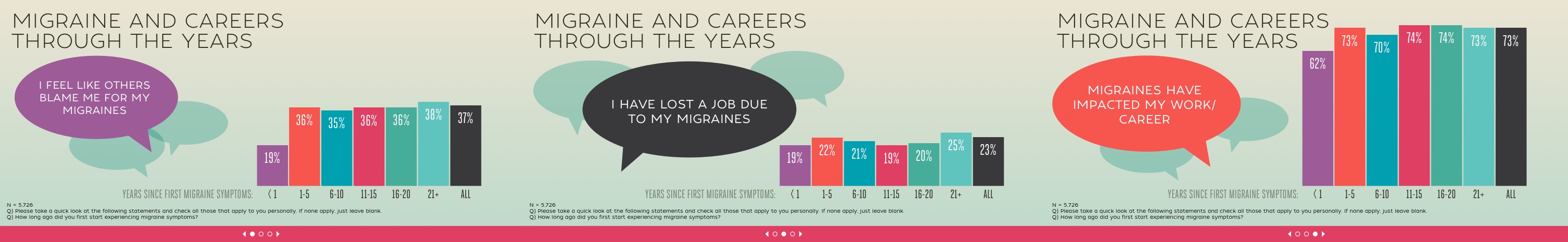 Migraine in America 2015