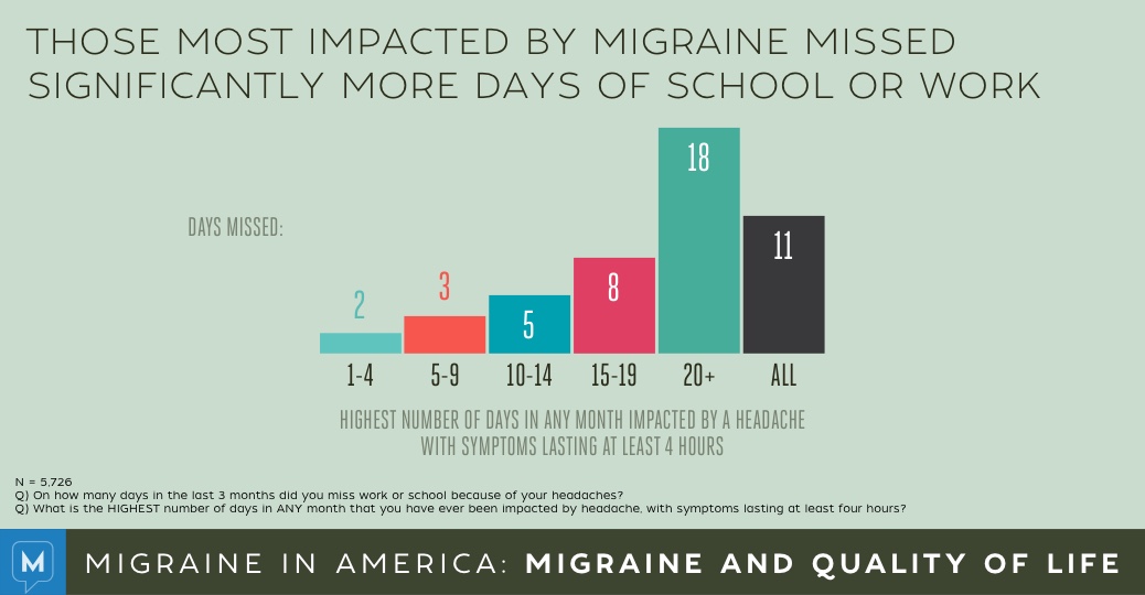 Migraine in America 2015