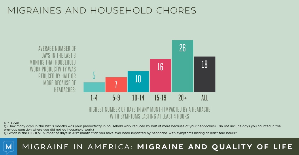 Migraine in America 2015