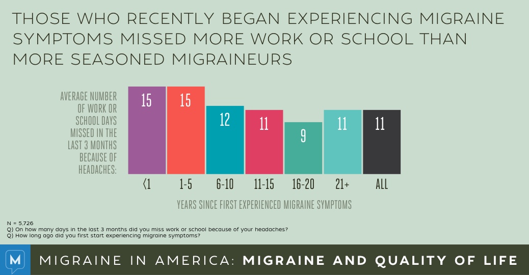 Migraine in America 2015