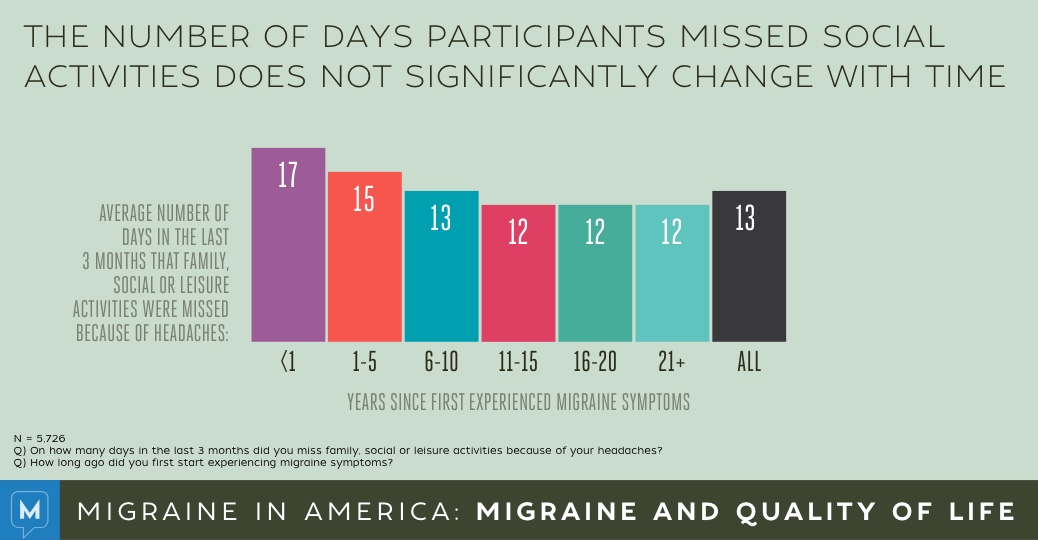 Migraine in America 2015