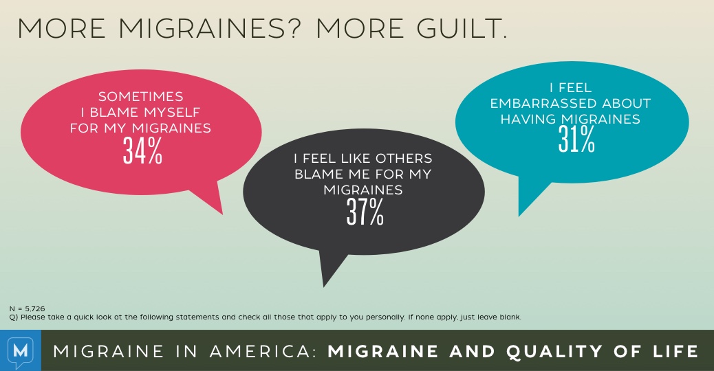 Migraine in America 2015