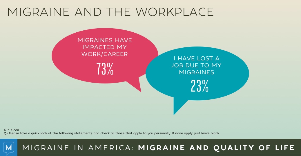 Migraine in America 2015