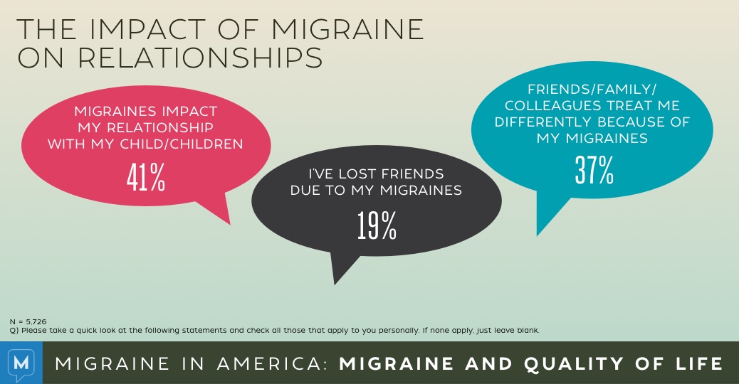 Migraine in America 2015