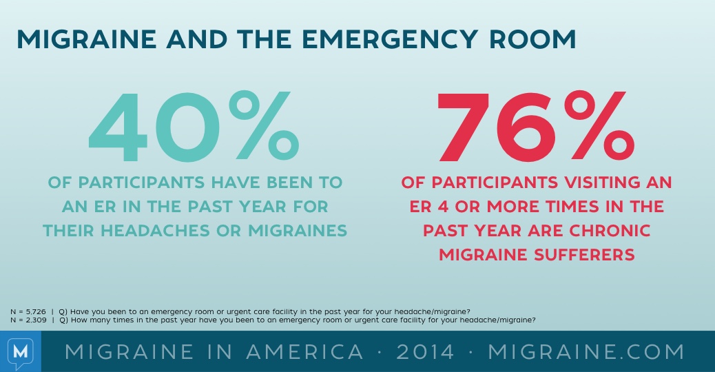 Migraine in America 2014