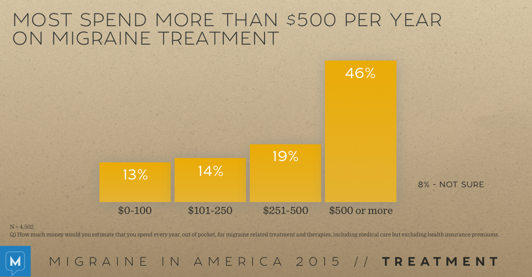 Migraine in America 2015: Treatment