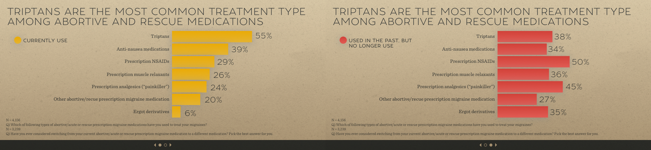 Migraine in America 2015: Treatment