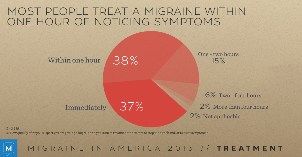 Migraine in America 2015: Treatment