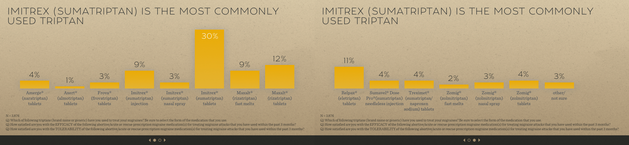 Migraine in America 2015: Treatment