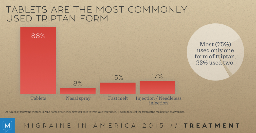 Migraine in America 2015: Treatment