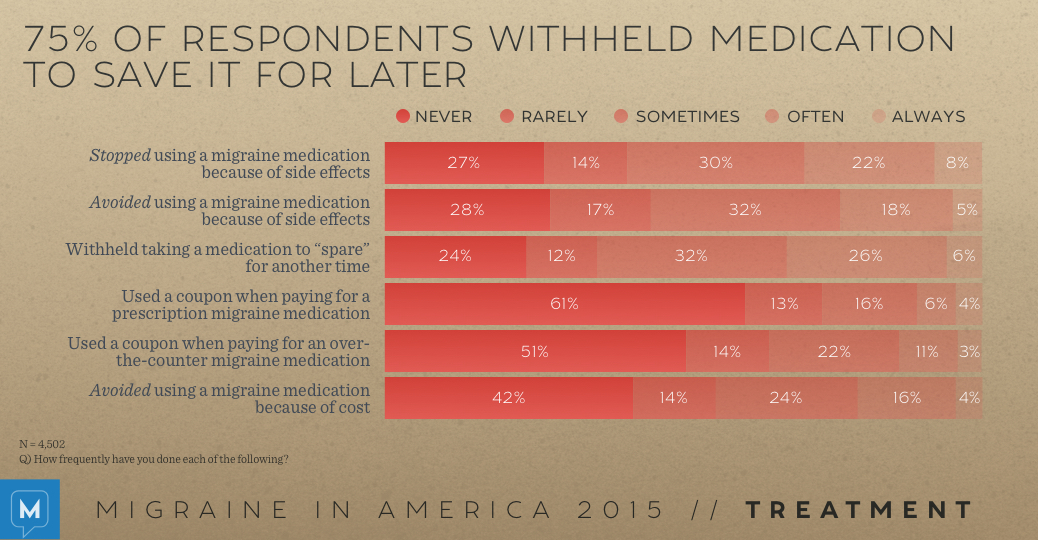 Migraine in America 2015: Treatment