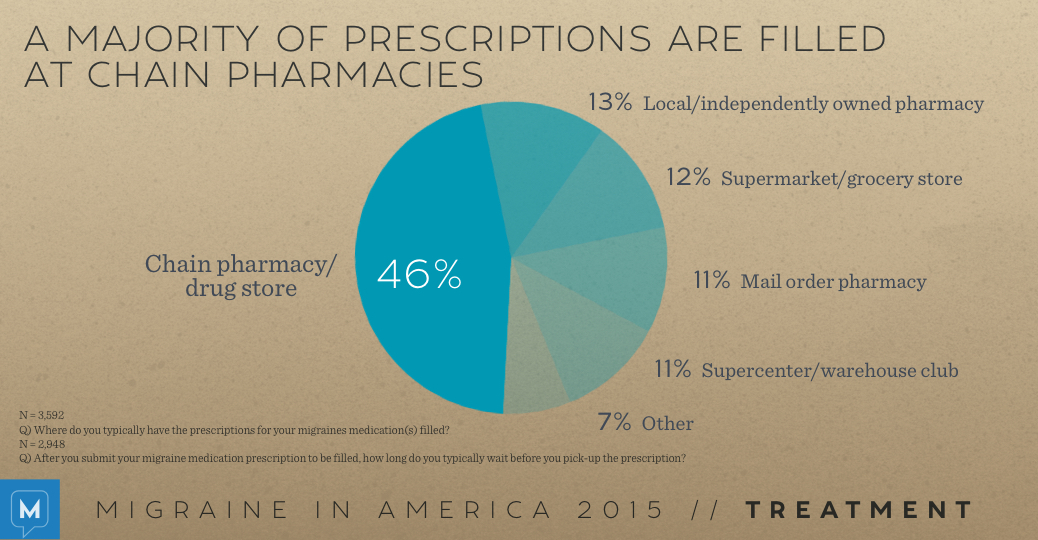 Migraine in America 2015: Treatment