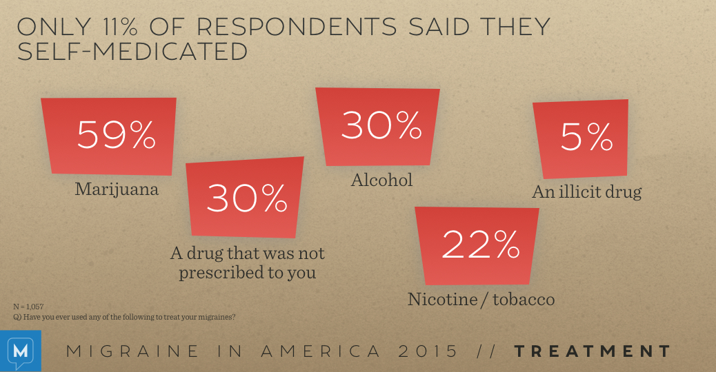 Migraine in America 2015: Treatment