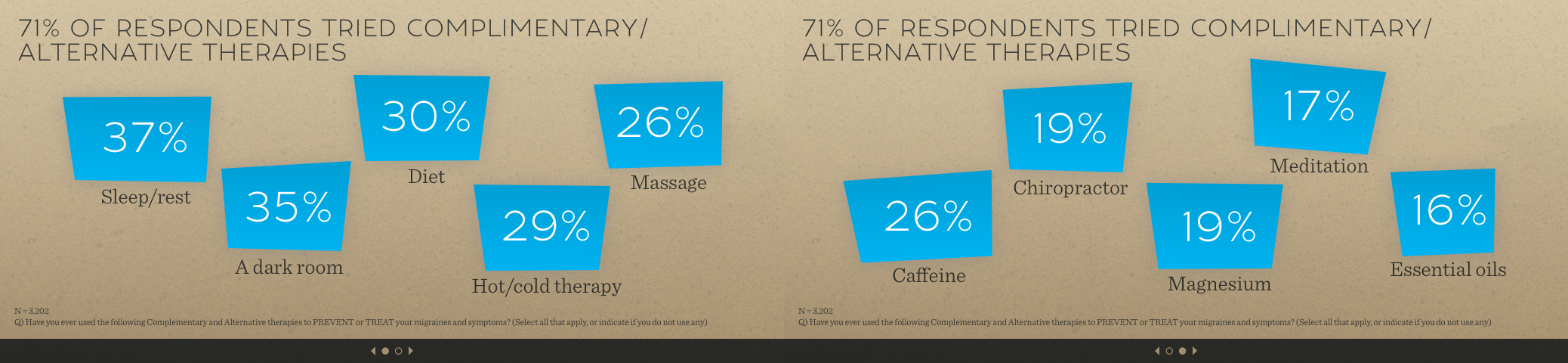 Migraine in America 2015: Treatment