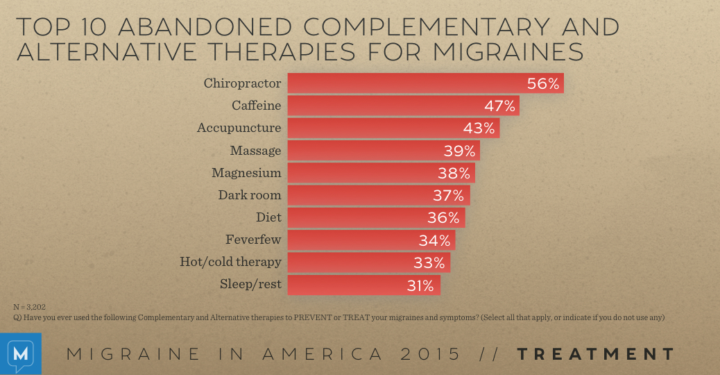 Migraine in America 2015: Treatment