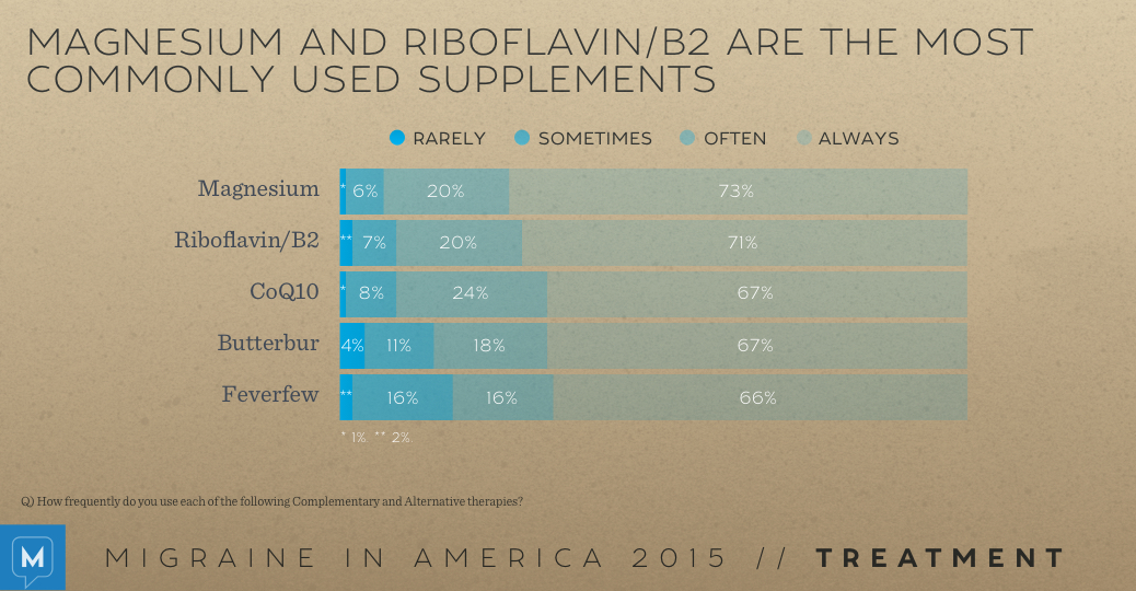 Migraine in America 2015: Treatment