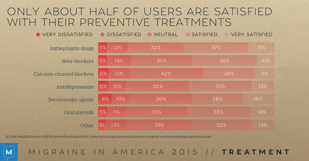 Migraine in America 2015: Treatment