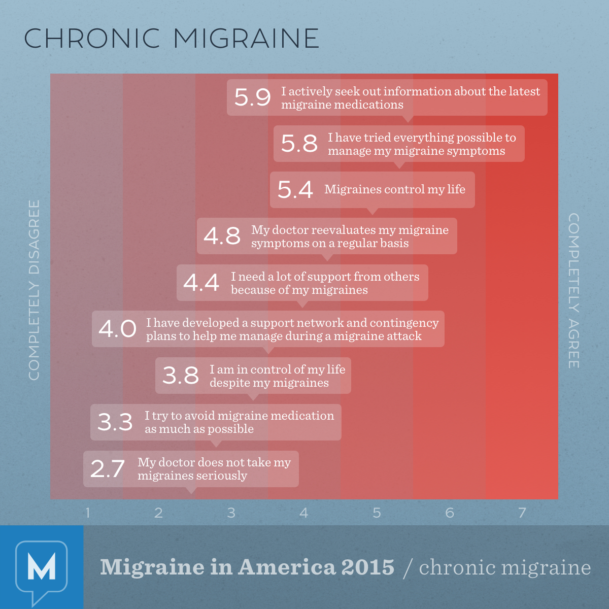 Focus on Chronic Migraines