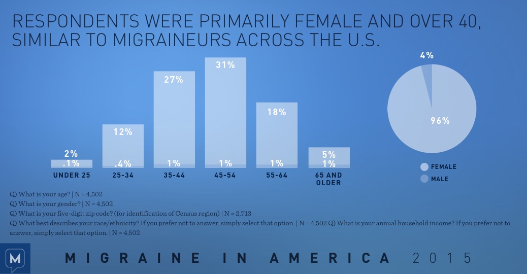 Migraine in America 2015