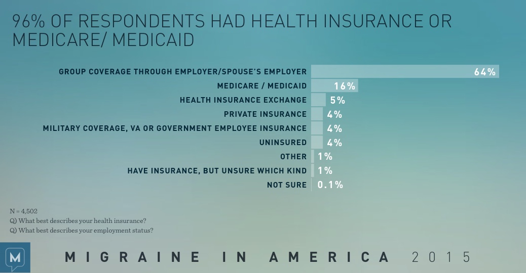 Migraine in America 2015