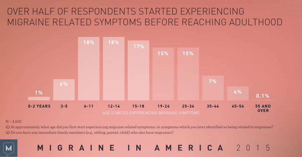 Migraine in America 2015