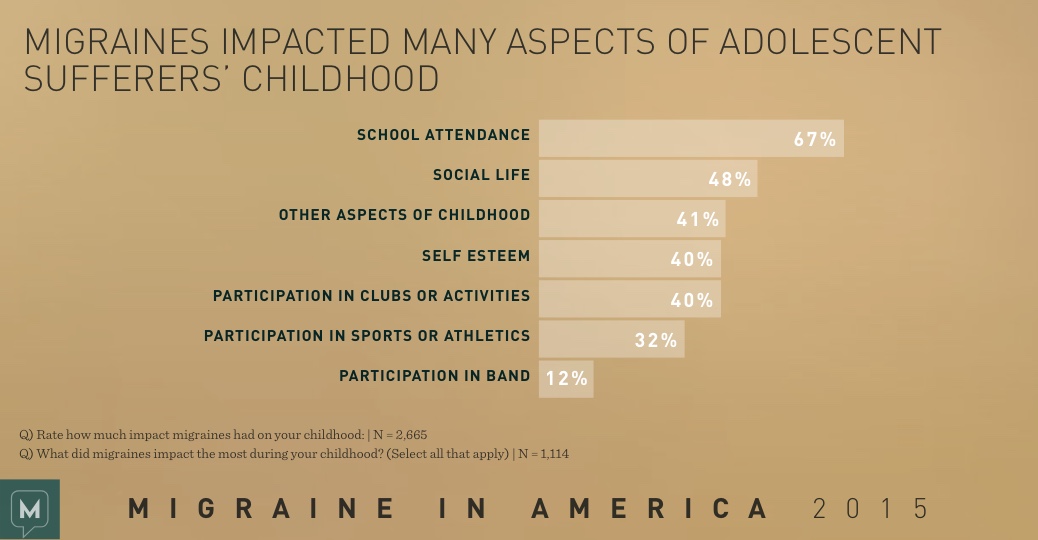 Migraine in America 2015